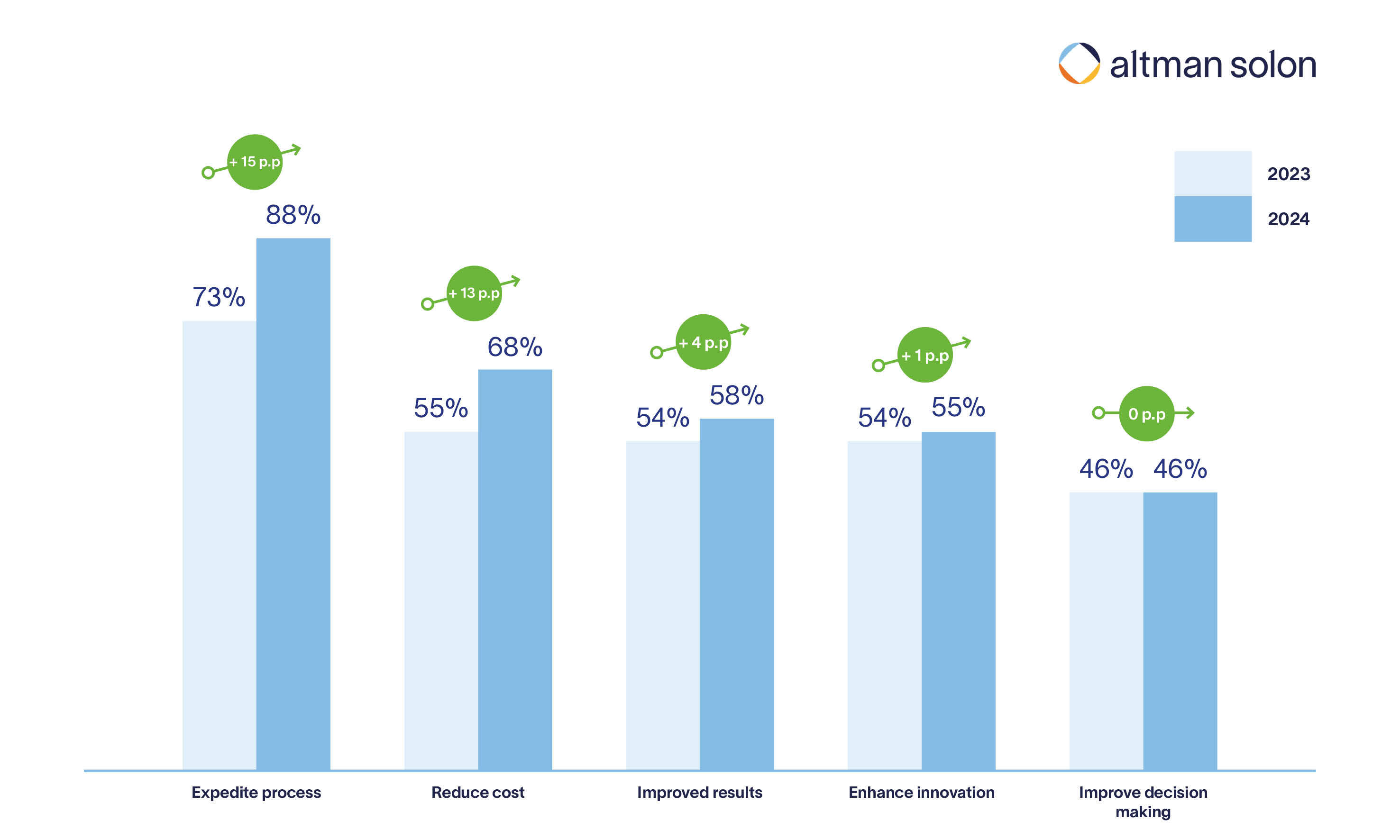 Key Reasons for Generative AI Adoption in 2023 vs_ 2024 - Altman Solon-1