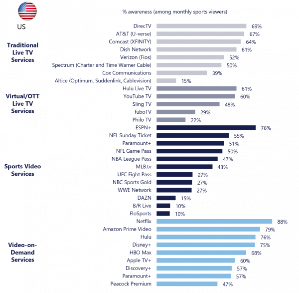 Awareness of Live TV and Streaming Services Among Sports Fans