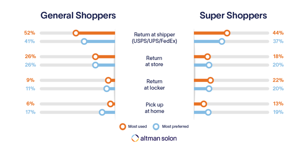 Altman_Solon_TMT_Consulting_E-Commerce_Returns_Method_Preference-1024x505-2
