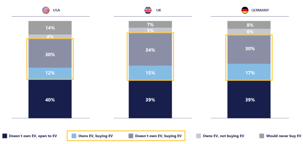 Consumer-Interest-in-EVs-e1682596787312-1024x489-2