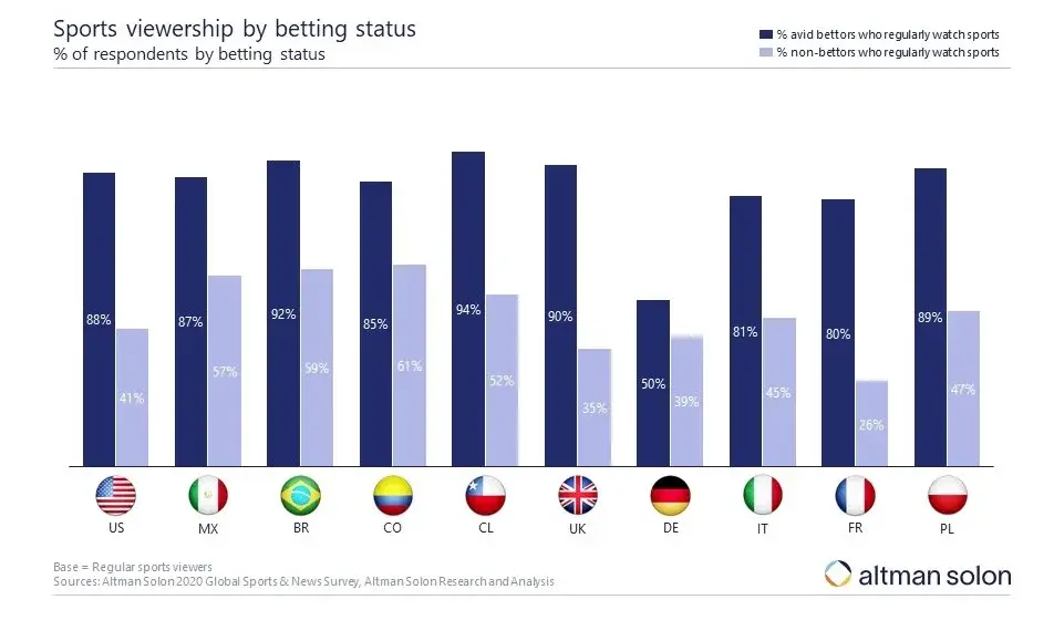 2020-Global-Sports-News-Survey-Sports-betting-final-for-spotlight_3-3-1-1